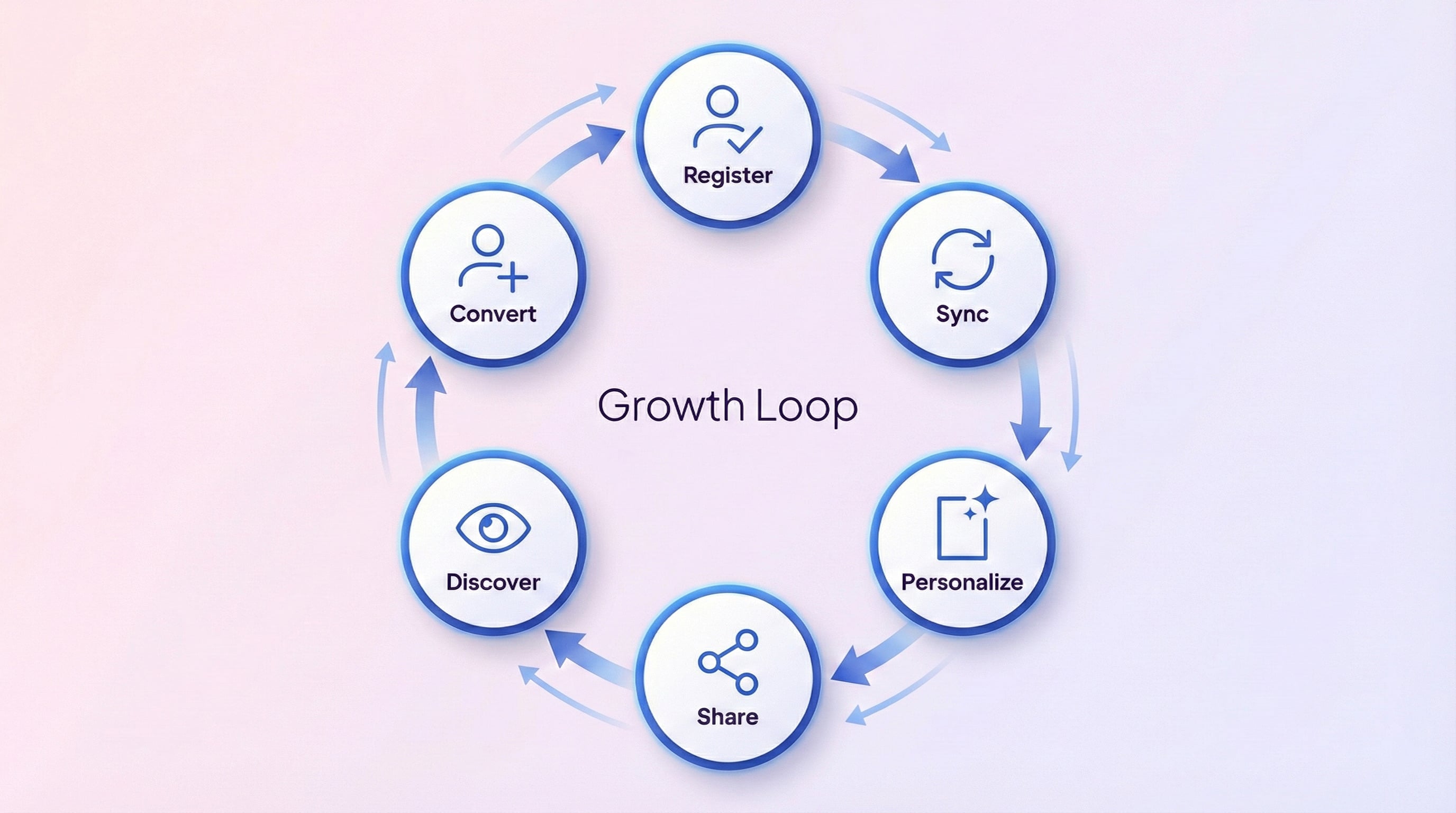 Referral flywheel: Register, Sync, Personalize, Share, Discover, Convert
